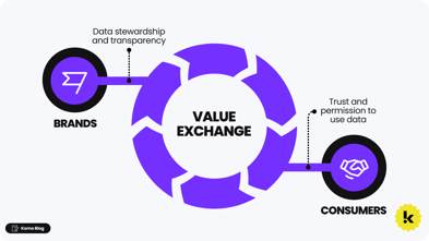 Why first-party data is key to building customer trust and loyalty.